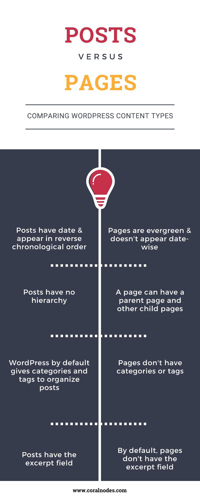 WordPress Posts vs. Pages - Infographic