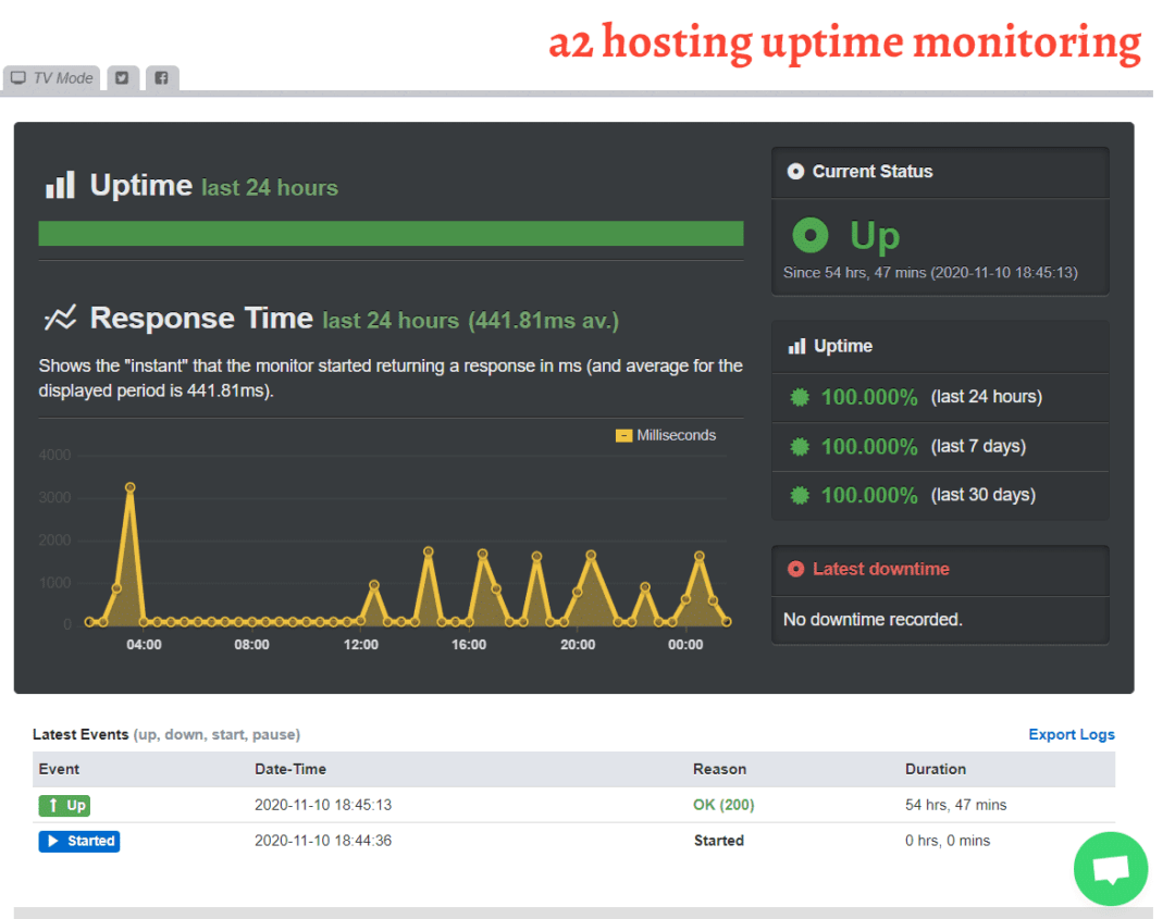 a2 hosting uptime monitoring
