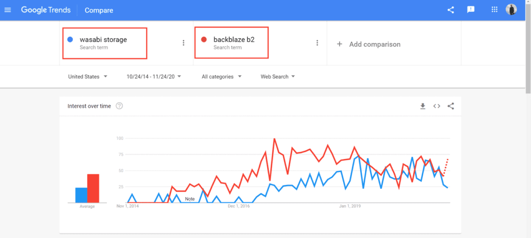 wasabi vs. backblaze b2 - google trends