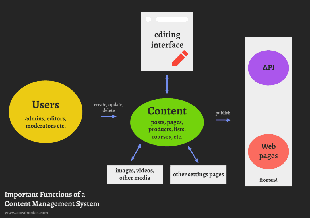 functions of a content management system (cms)