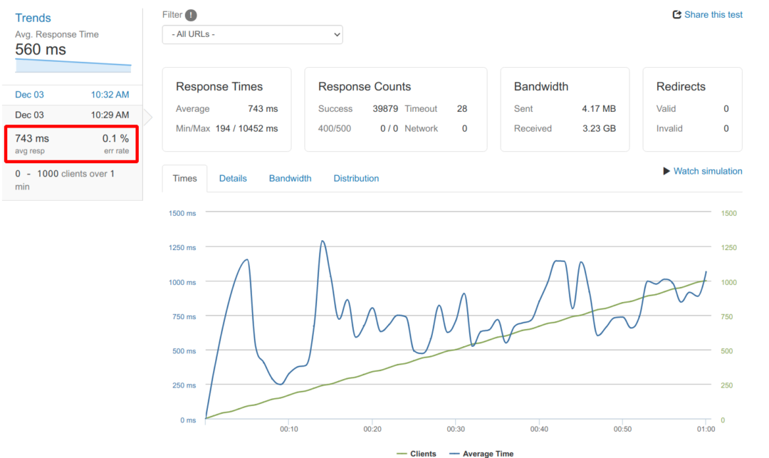 Chemicloud WordPress load testing - response times for 100 visitors