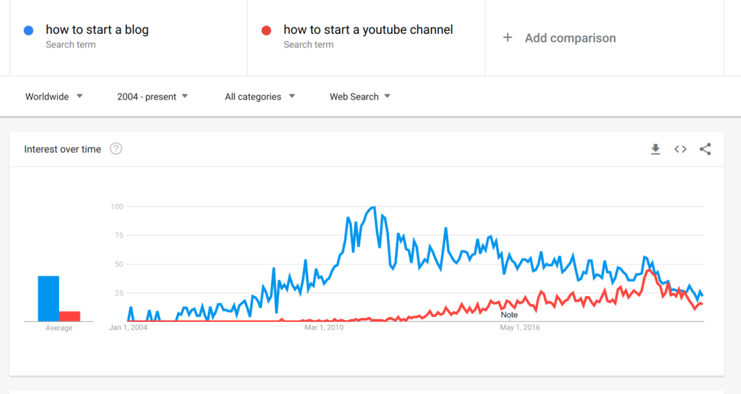 Blogging vs. YouTube - Trend over the years