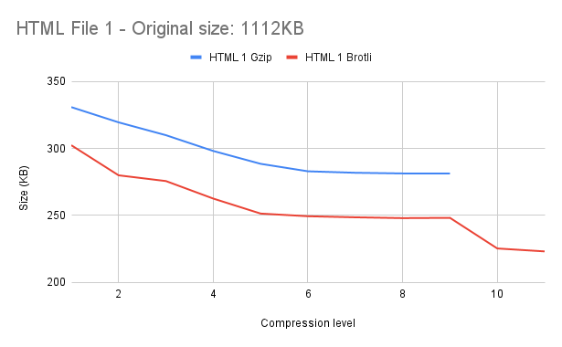 chart showing HTML file compression using Gzip vs. Brotli