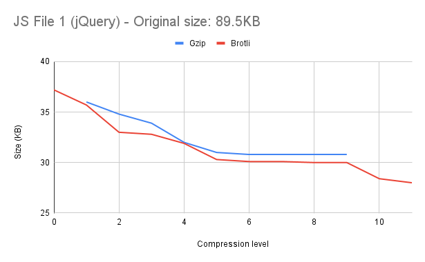 chart showing jQuery file compression using Gzip vs. Brotli